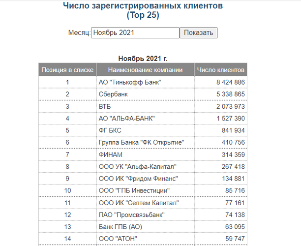 Количество зарегистрированных клиентов ГазпромБанк Инвестиции